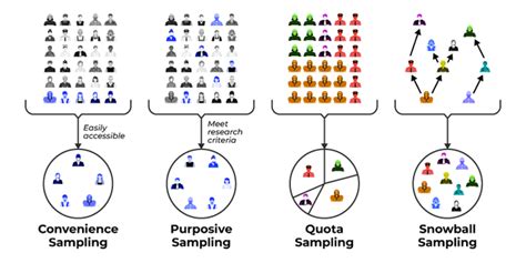 what is probability and non probability sampling
