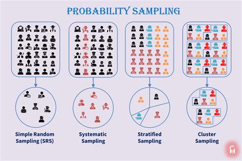 what is probability sampling in research