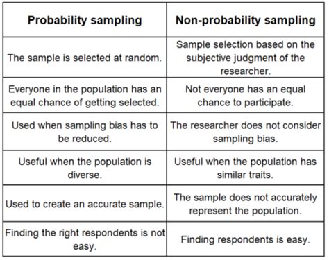 what is probability vs non probability sampling with examples
