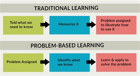 what is problem based learning in medical school