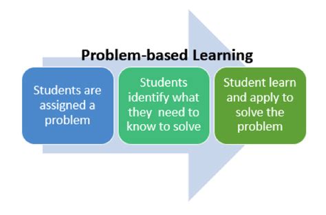 what is problem based learning in the classroom