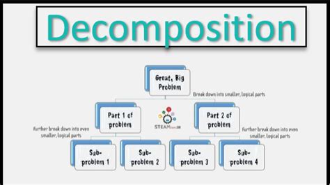 what is problem decomposition
