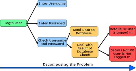 what is problem decomposition in programming