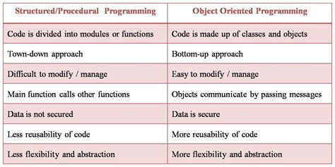 what is procedural oriented programming language
