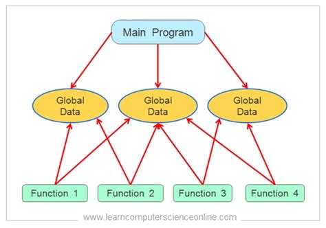 what is procedural programming paradigm