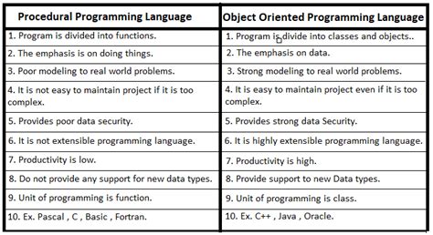 what is procedure oriented programming