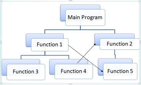 what is procedure oriented programming with example