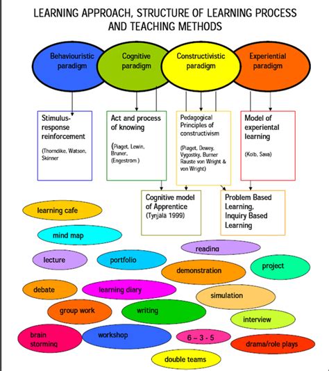 what is process approach in teaching
