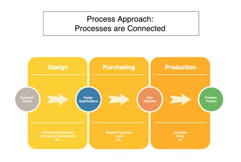 what is process based approach