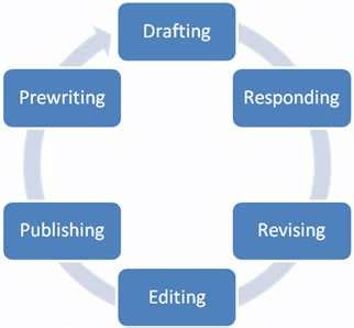 what is process based approach in writing