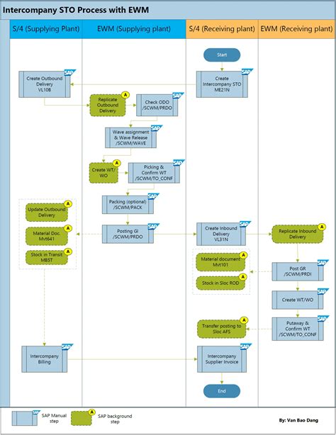 what is process code in sap ewm