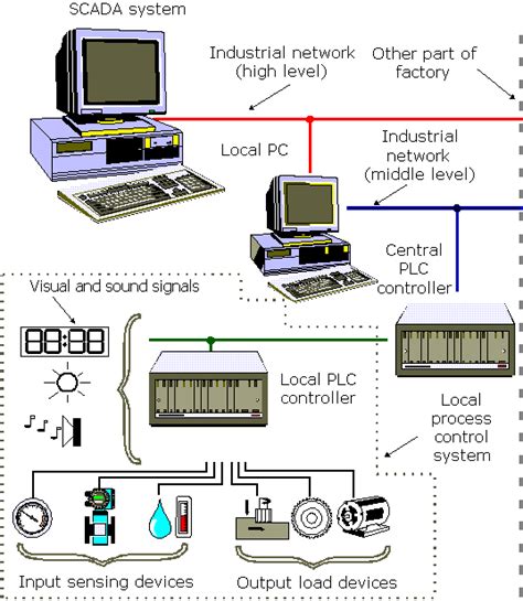 What Is Process Control Computer