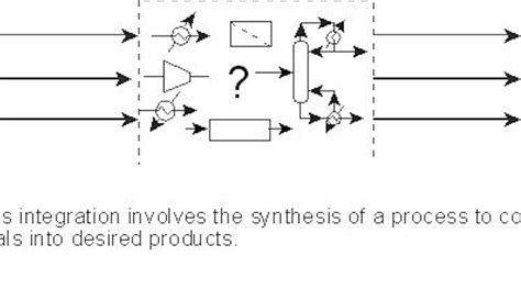what is process integration in chemical engineering