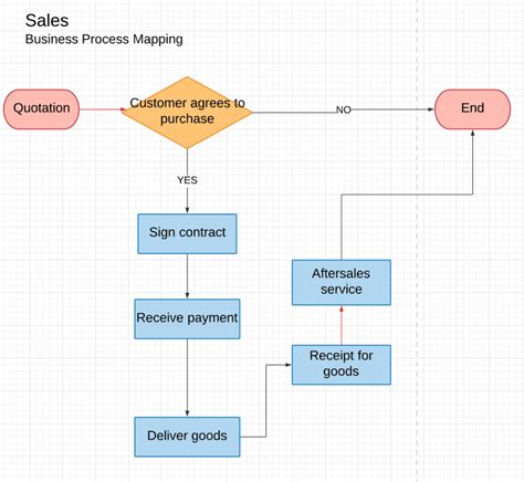 what is process mapping in business analysis