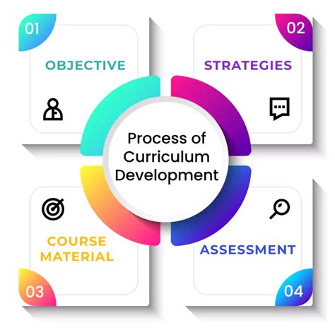 what is process model of curriculum development