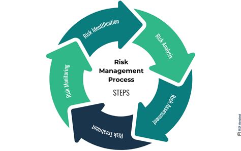 What Is Process Risk And Control