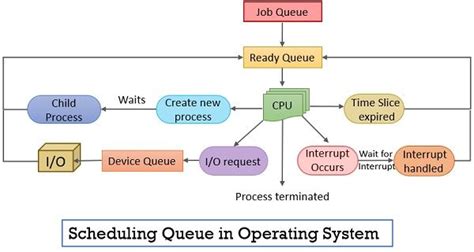 what is process scheduling in os in simple words
