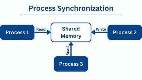 what is process synchronization in os