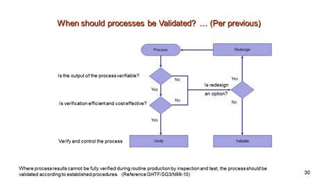 what is process verification