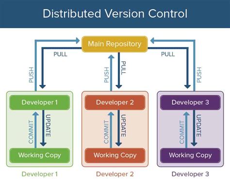 What Is Process Version Control