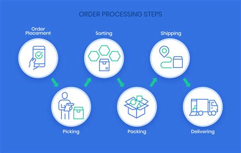What Is Processing Order
