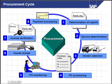 what is procurement process in sap