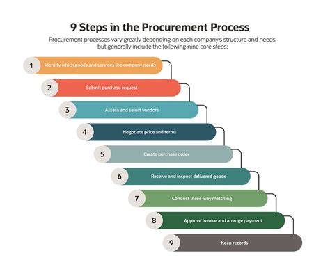 what is procurement process with example