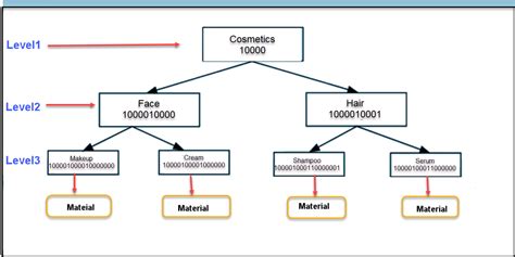 what is product classification in sap