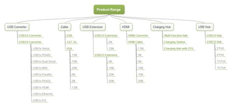 what is product range with example