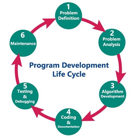 what is program development cycle in c