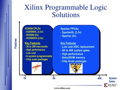What Is Programmable Logic Solutions