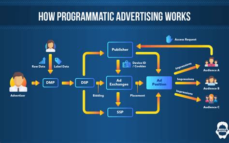 what is programmatic display advertising explain in detail