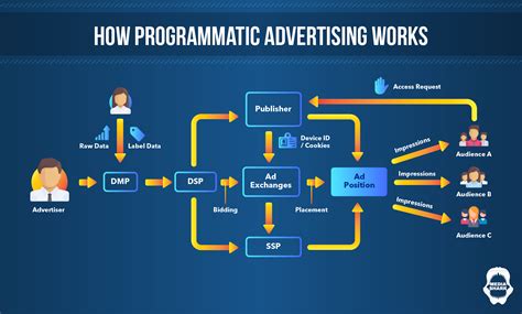 what is programmatic display advertising explain in detail