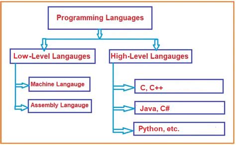 what is programming language in computer and its types