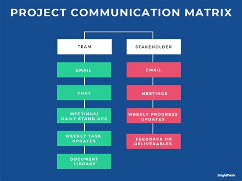 what is project communication matrix