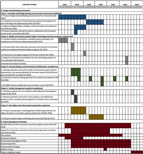 what is project implementation schedule