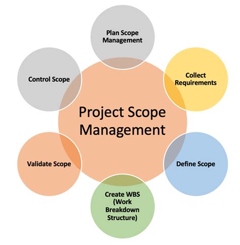 what is project scoping
