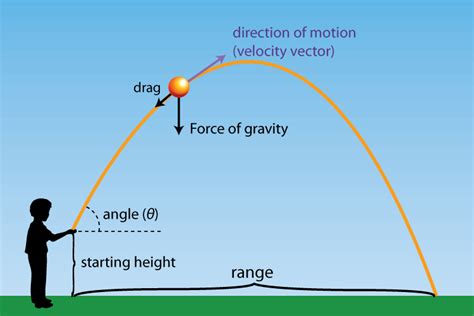 what is projectile