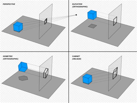 what is projection and its types in computer graphics