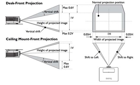 What Is Projector Lens Shift