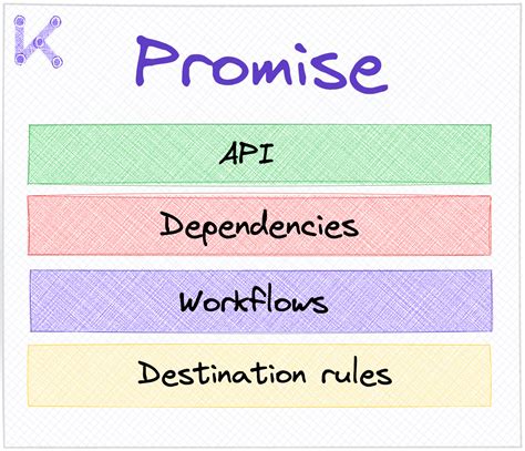 what is promise api