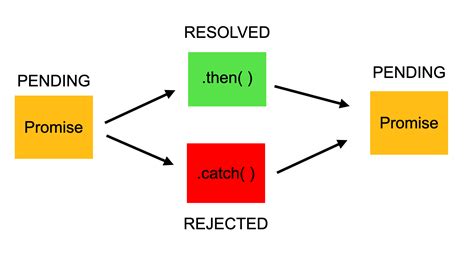 what is promise example