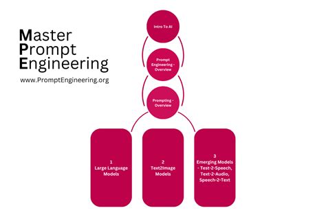 what is prompt engineering course
