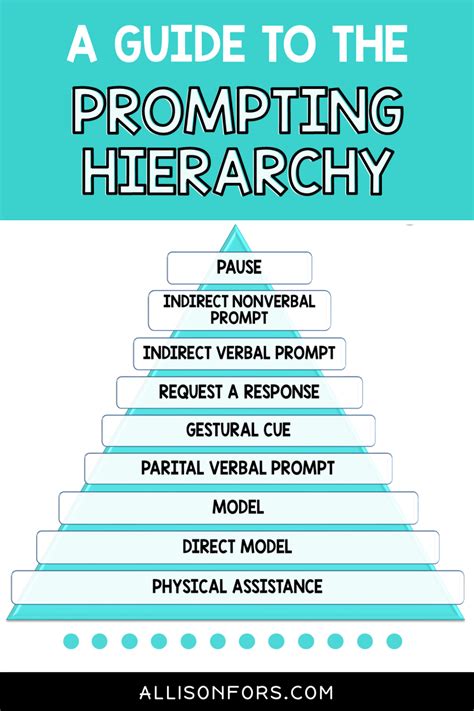 what is prompting hierarchy