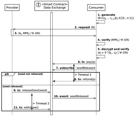 what is protocol execution
