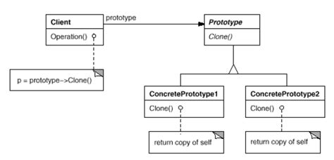 what is prototype design pattern