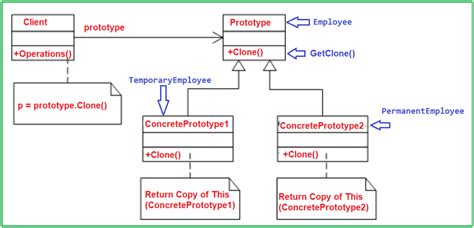 What Is Prototype Design Pattern In C#