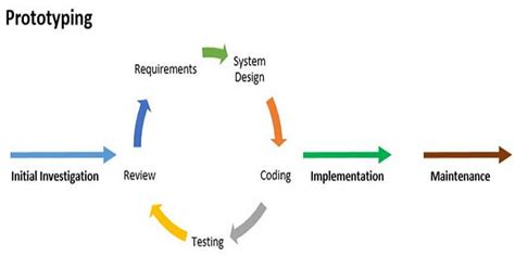 What Is Prototype Development In Product Development