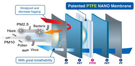 What Is Ptfe Membrane