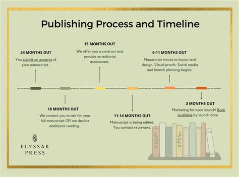 what is publishing in writing process with examples